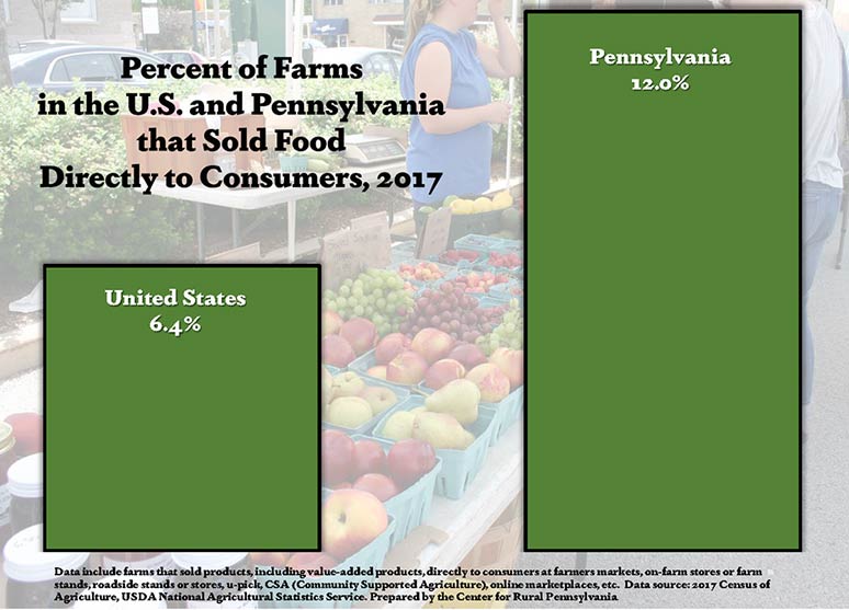 Infographic Showing Percent of Farms in the U.S. and Pennsylvania that Sold Food Directly to Consumers, 2017