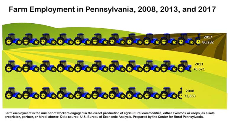 Infographic Showing Farm Employment in Pennsylvania, 2008, 2013 and 2017