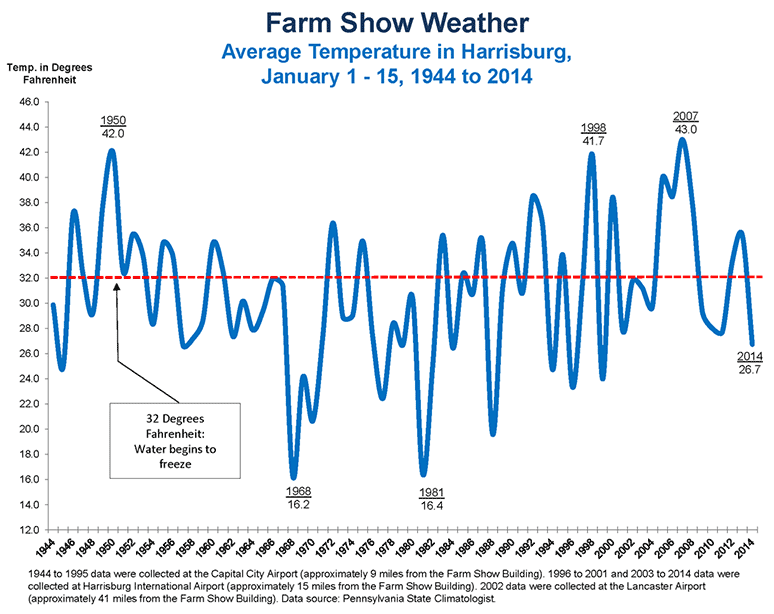 Farm Show Weather - Average Temperature in Harrisburg, January 1-15, 1944 to 2014