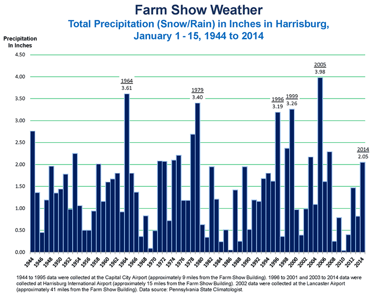 Farm Show Weather - Total Precipitation (Snow/Rain) in Harrisburg, January 1-15, 1944 to 2014