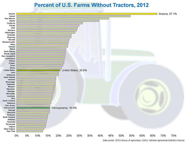 Percent of U.S. Farms Without Tractors, 2012