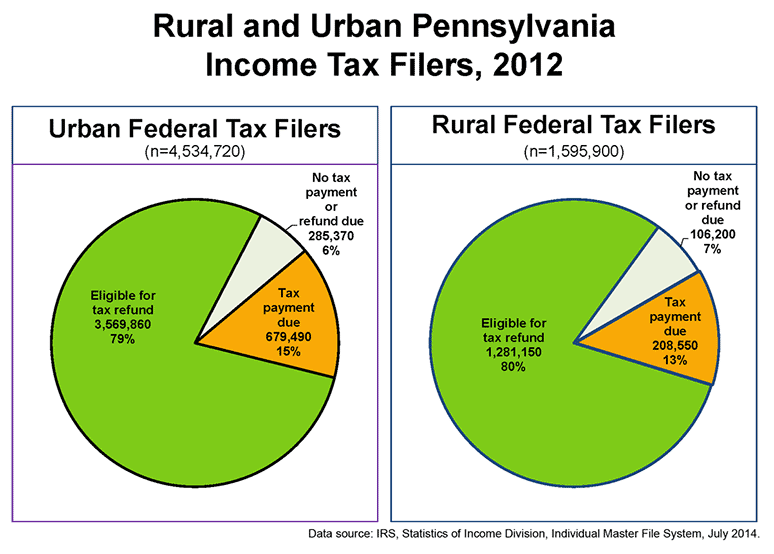 Rural and Urban Pennsylvania Income Tax Fliers, 2012