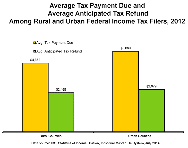 Average Tax Payment Due and Average Anticipated Tax Refund Among Rural and Urban Federal Income Tax Fliers, 2012