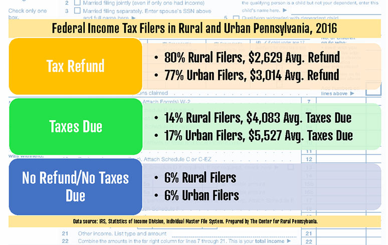 Infographic Showing Federal Income Tax Filers in Rural and Urban Pennsylvania, 2016