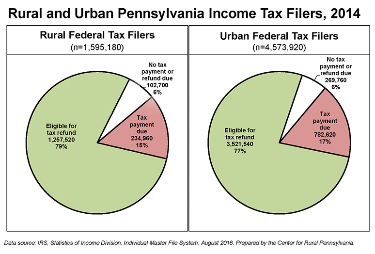 Rural and Urban Pennsylvania Income Tax Fliers, 2014