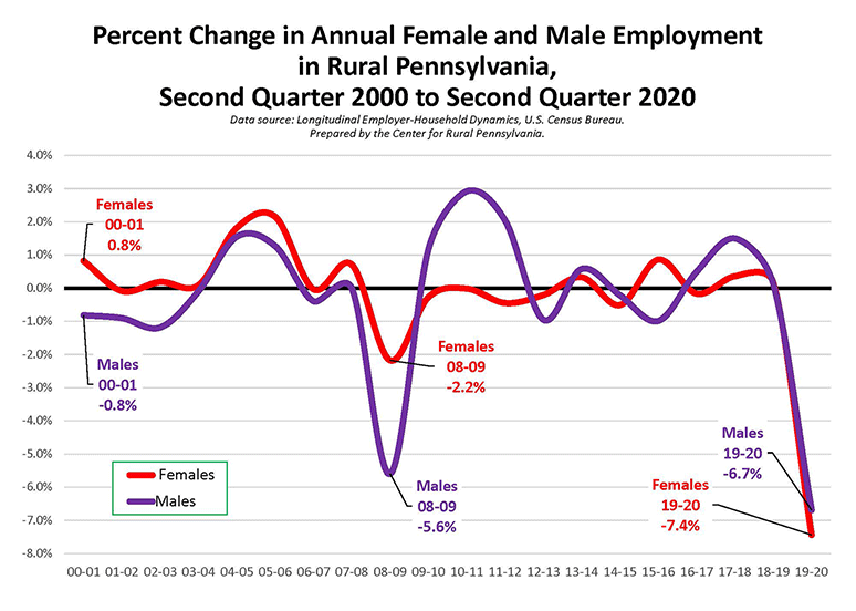 Chart: Percent Change in Annual Female and Male Employment in Rural Pennsylvania, Second Quarter 2000 to Second Quarter 2020