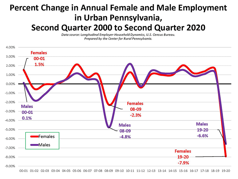 Chart: Percent Change in Annual Female and Male Employment in Urban Pennsylvania, Second Quarter 2000 to Second Quarter 2020
