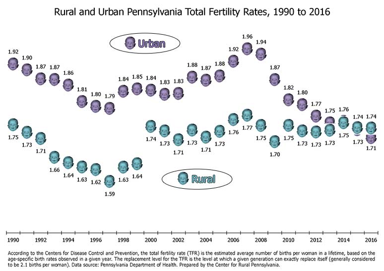 Infographic Showing Rural and Urban Pennsylvania Total Fertility Rates, 1990 to 2016