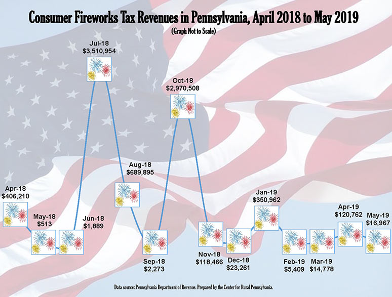 Infographic Showing Consumer Fireworks Tax Revenues in Pennsylvania, April 2018 to May 2019
