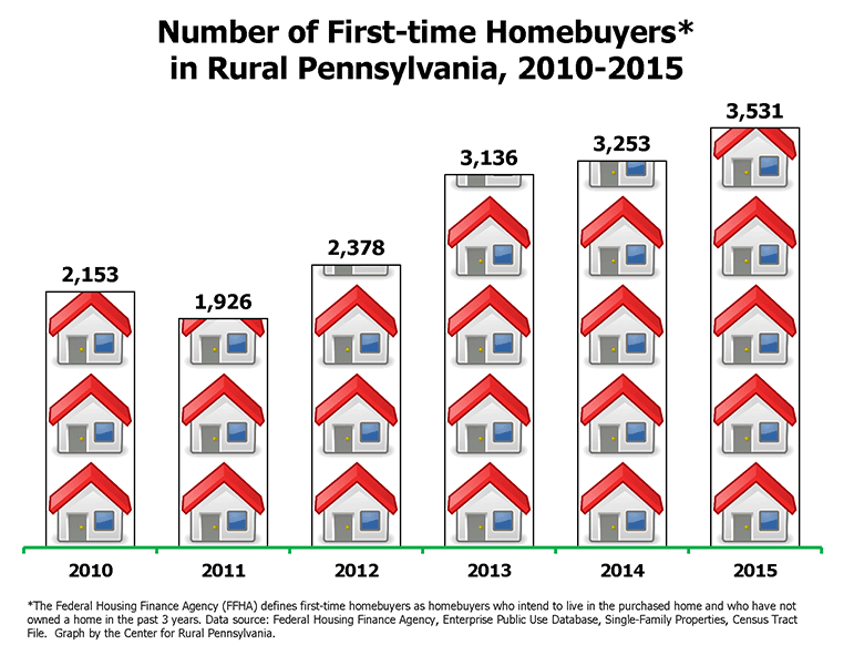 Number of First-time Homebuyers* in Rural Pennsylvania, 2010-2015