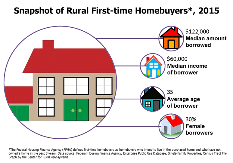 Snapshot of Rural First-time Homebuyers*, 2015