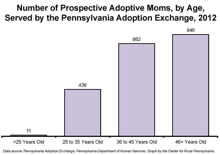 Number of Prospective Adoptive Moms, by Age, Served by the Pennsylvania Adoption Exchange, 2012