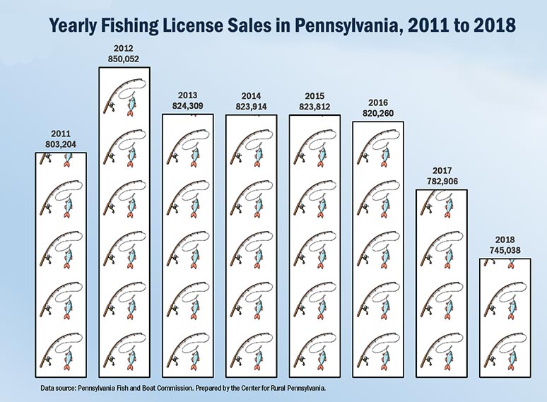 Infographic Showing Yearly Fishing License Sales in Pennsylvania, 2011 to 2018