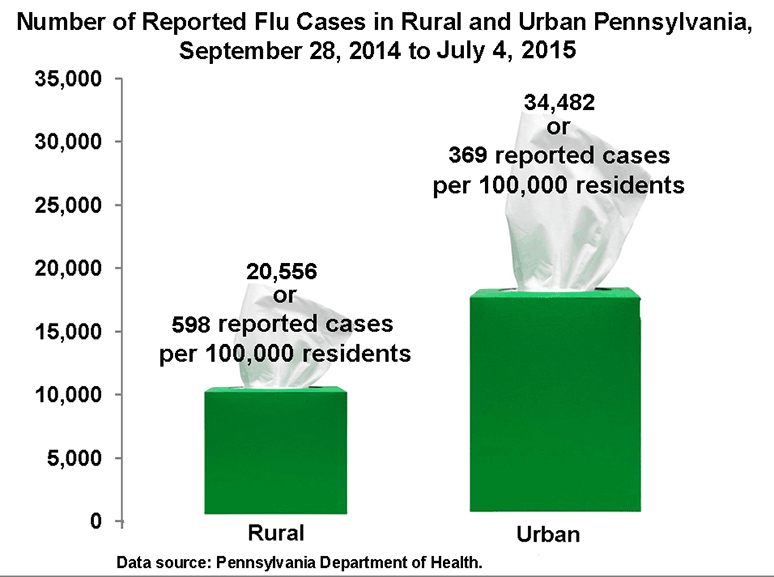 Number of Reported Flu Cases in Rural and Urban Pennsylvania, September 28, 2014 to July 2015