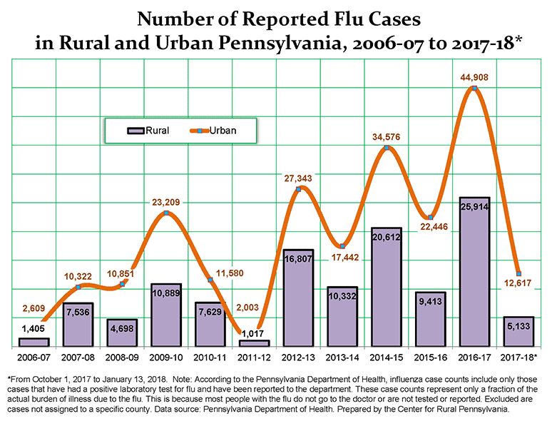 Graph Showing Number of Reported Flu Cases in Rural and Urban Pennsylvania, 2006-07 to 2017-18*
