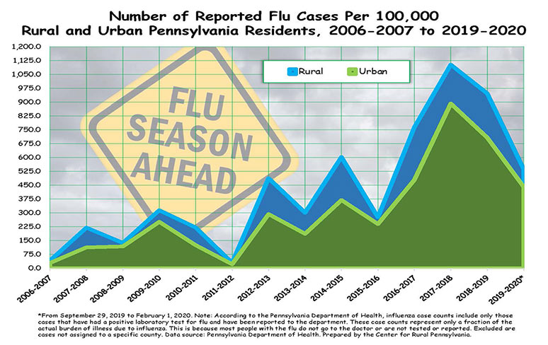 Graph Showing Number of Reported Flu Cases Per 100,000 Rural and Urban Pennsylvania Residents, 2006-2007 to 2019-2020