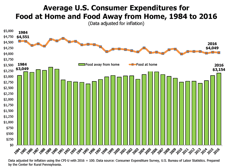 Graph Showing Average U.S. Consumer Expenditures for Food at Home and Food Away from Home, 1984 to 2016 (Data Adjusted for Inflation)