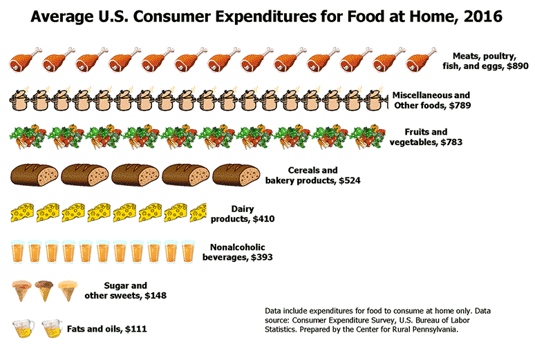 Infographic Showing Average U.S. Consumer Expenditures for Food at Home, 2016