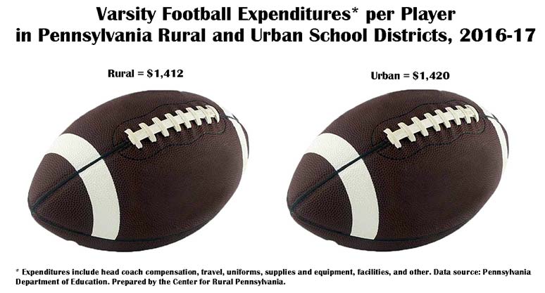 Infographic Showing Varisty Football Expenditures* per Player in Pennsylvania Rural and Urban School Districts, 2016-17