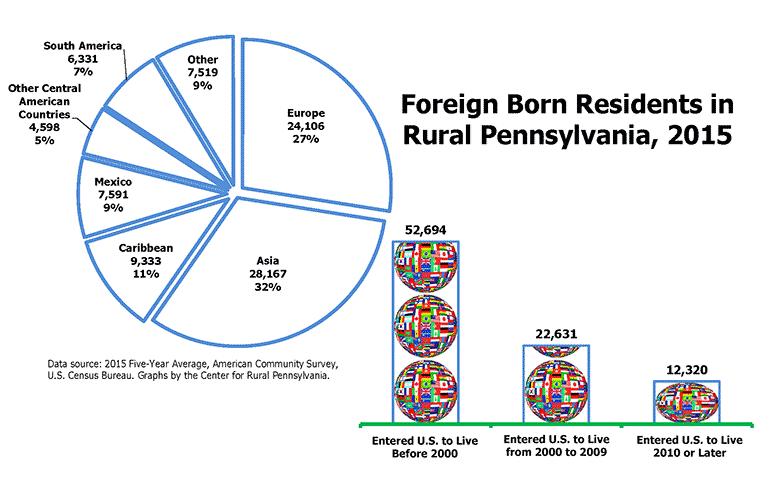 Foreign Born Residents in Rural Pennsylvania, 2015