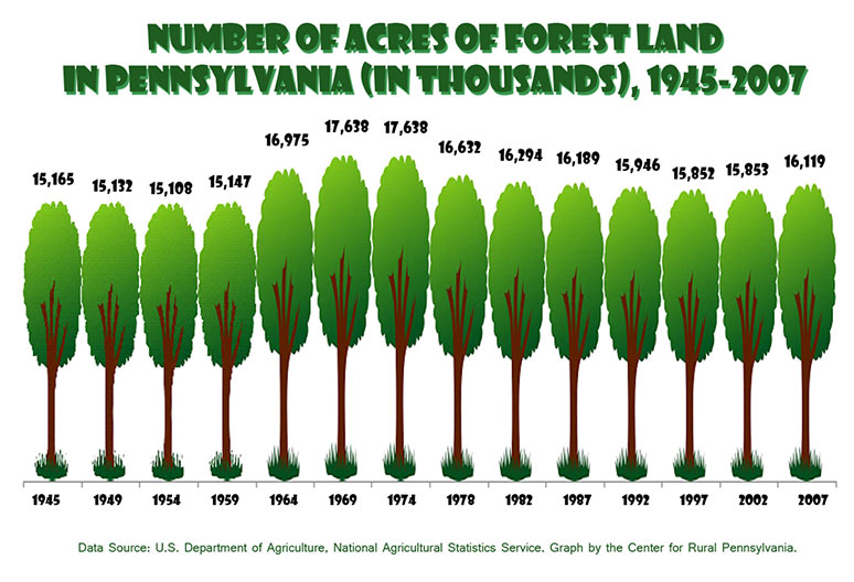 Number of Acres of Forest Land in Pennsylvania, 1945-2007