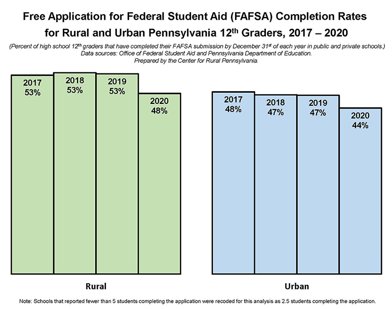 Graph: Free Application for Federal Student Aid (FAFSA) Completion Rates for Rural and Urban Pennsylvania 12th Graders - 2017-2020