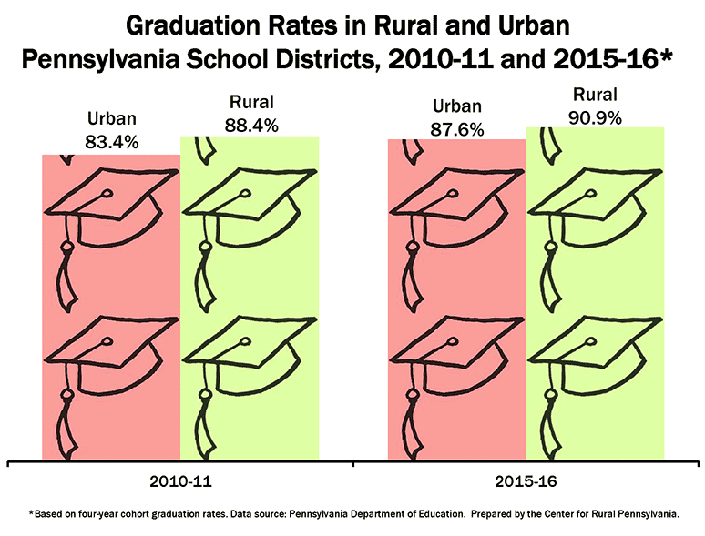Graph Showing Graduation Rates in Rural and Urban Pennsylvania School Districts, 2010-11 and 2015-16*