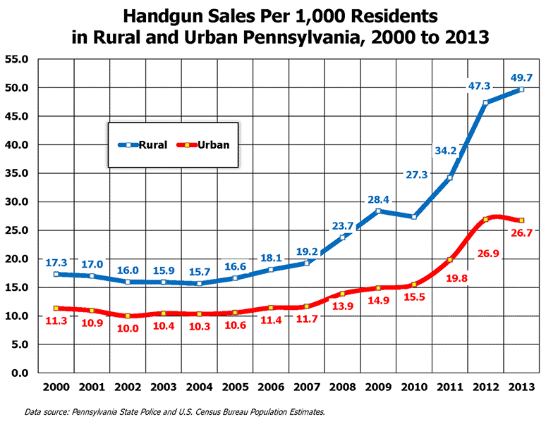 Handgun Sales Per 1,000 Residents in Rural and Urban Pennsylvania, 2000 to 2013