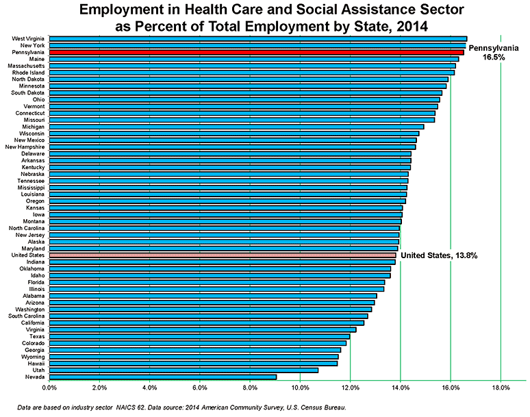 Employment in Health Care and Social Assistance Sector as Percent of Total Employment by State, 2014