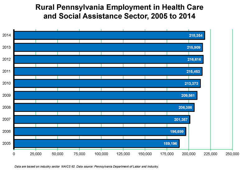 Rural Pennsylvania Employment in Health Care and Social Assistance Sector, 2005 to 2014