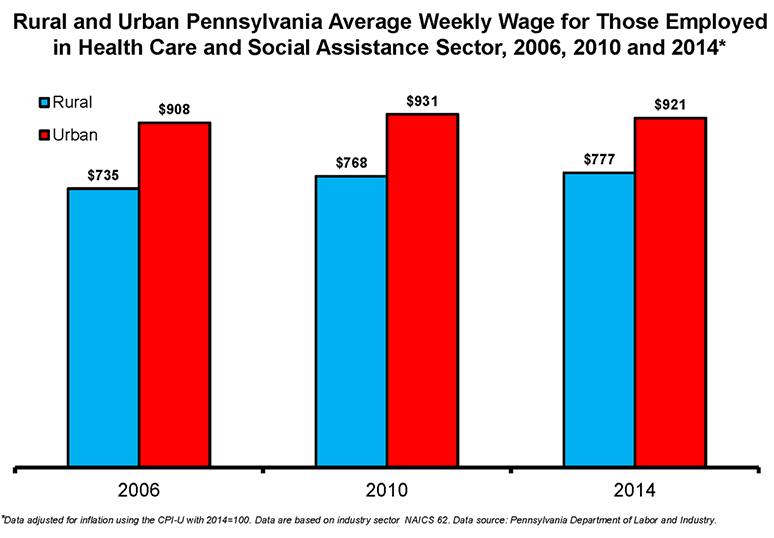 Rural and Urban Pennsylvania Average Weekly Wage for Those Employed in Health Care and Social Assistance Sector, 2006, 2010 and 2014*