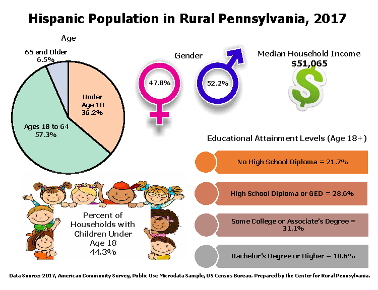 Infographic Showing Hispanic Population in Rural Pennsylvania, 2017