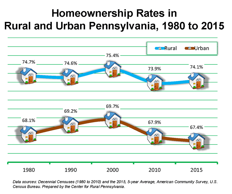 Chart Showing Homeownership Rates in Rural and Urban Pennsylvania, 1980 to 2015
