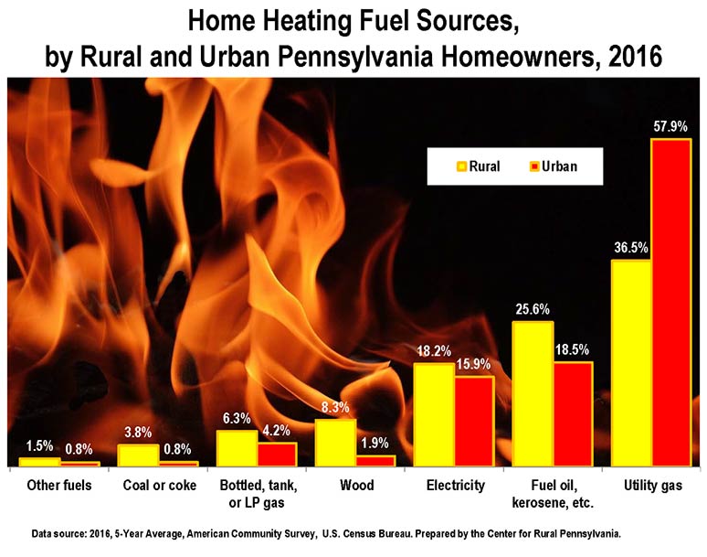 Graph Showing Home Heating Fuel Sources, by Rural and Urban Pennsylvania Homeowners, 2016