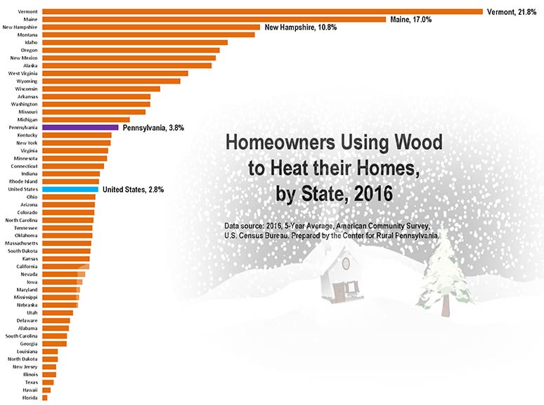 Graph Showing Homeowners Using Wood to Heat their Homes, by State, 2016