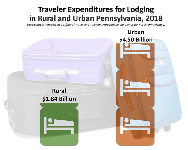 Infographic Showing Traveler Expenditures for Lodging in Rural and Urban Pennsylvania, 2018