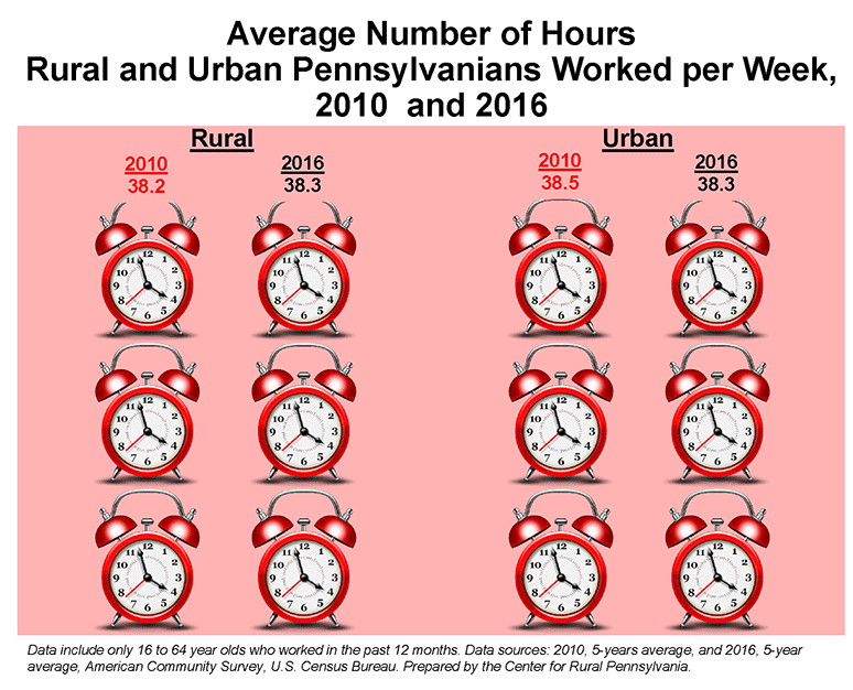 Infographic Showing Average Number of Hours Rural and Urban Pennsylvanians Worked per Week, 2010 and 2016