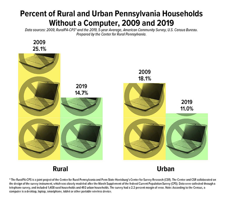 Graph: Percent of Rural and Urban Pennsylvania Households Without a Computer, 2009 and 2019
