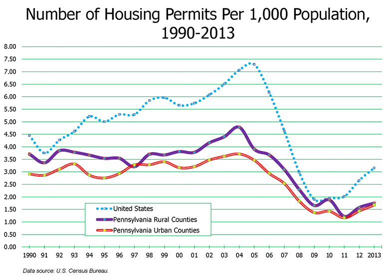 Number of Housing Permits Per 1,000 Population, 1990-2013
