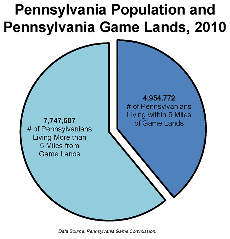 Pennsylvania Population and Pennsylvania Game Lands, 2010