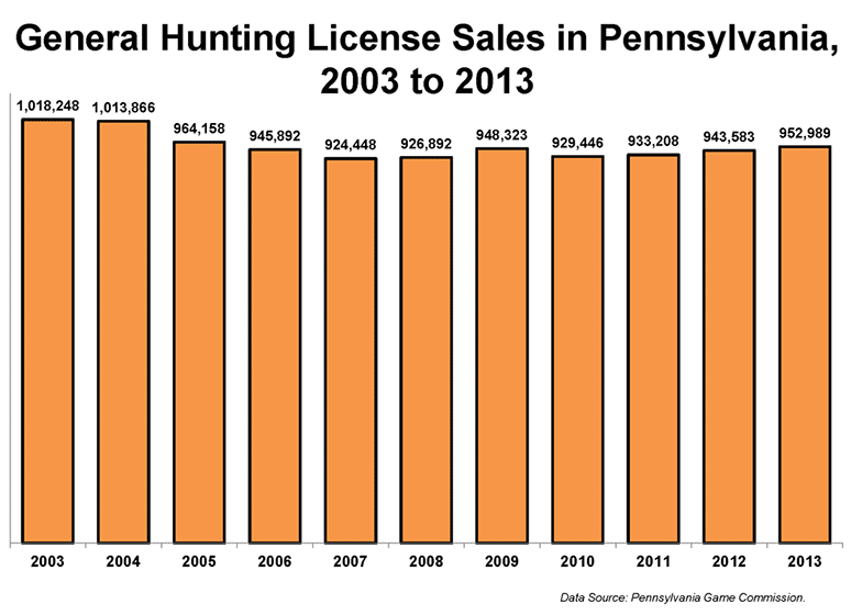 General Hunting License Sales in Pennsylvania, 2003 to 2013