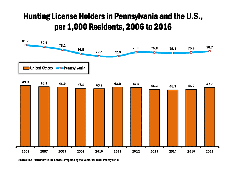 Graph Showing Hunting License Holders in Pennsylvania and the U.S., per 1,000 Residents, 2006 to 2016