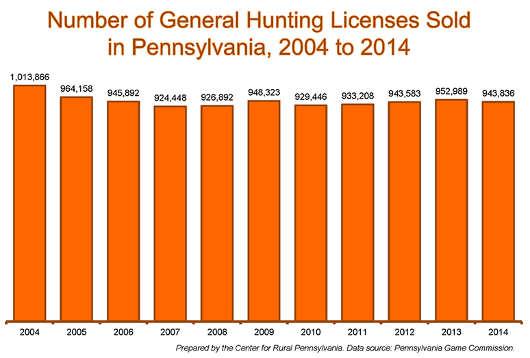 Number of General Hunting Licenses Sold in Pennsylvania, 2004 to 2014