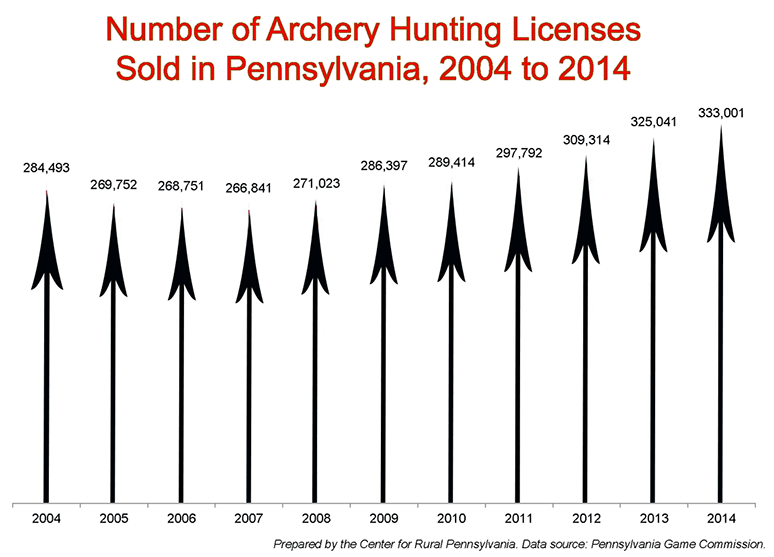 Number of Archery Hunting Licenses Sold in Pennsylvania, 2004 to 2014
