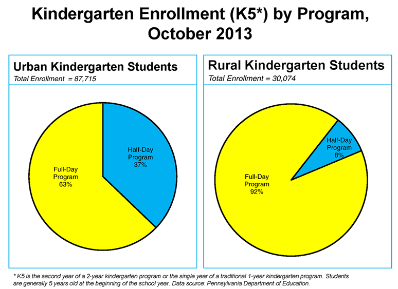 Kindergarten Enrollment (K5*) by Program, October 2013
