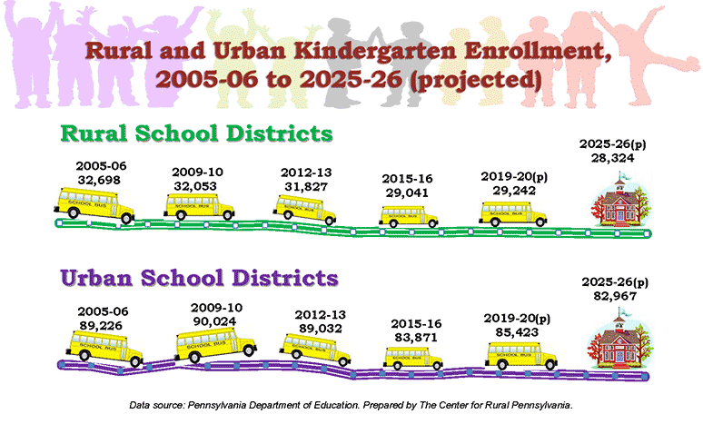 Infographic With Rural and Urban Kindergarten Enrollment, 2005-06 to 2025-26 (projected)