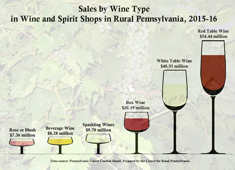 Infographic Showing Sales by Wine Type in Wine and Spirit Shops in Rural Pennsylvania, 2015-16