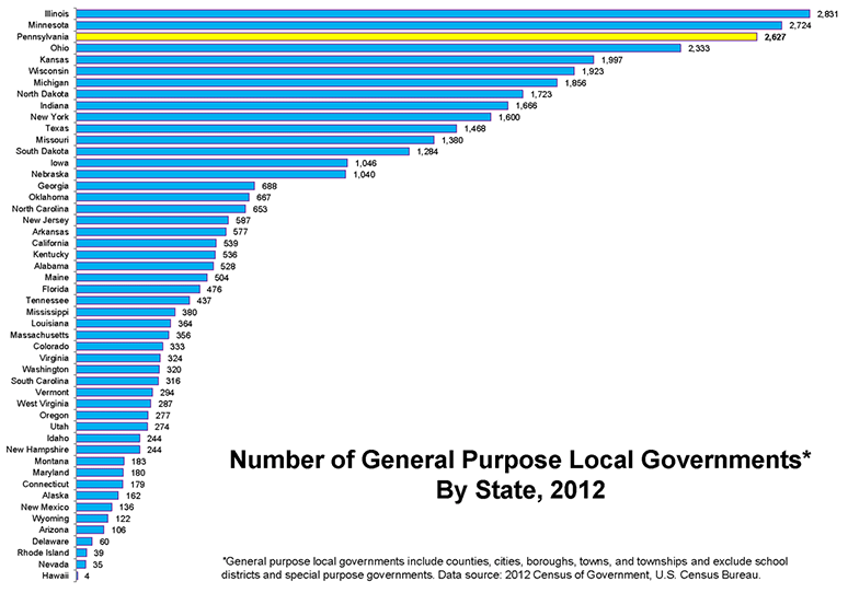 Number of General Purpose Local Governments* By State, 2012