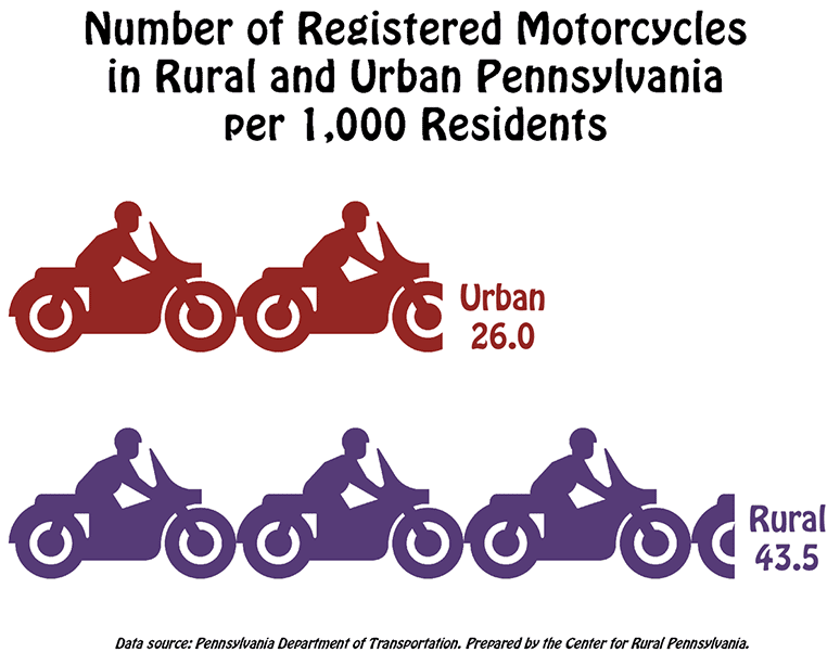 Infographic Showing Number of Registered Motorcycles in Rural and Urban Pennsylvania per 1,000 Residents