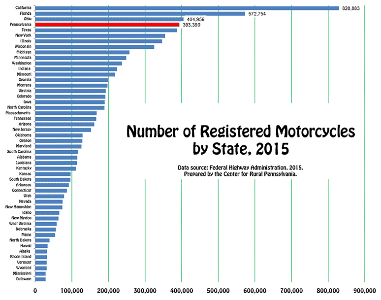 Graph Showing Number of Registered Motorcycles by State, 2015